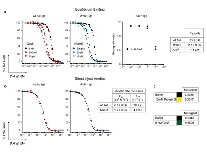 Kinetic Exclusion Assay using cMyc DyLight 649